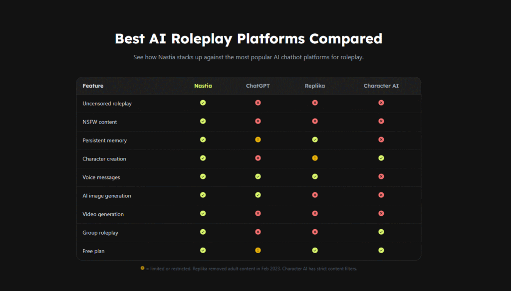 Feature comparison table comparing Nastia AI, ChatGPT, Replika, and Character AI across roleplay, NSFW content, memory, character creation, voice, image generation, video, and free plans.