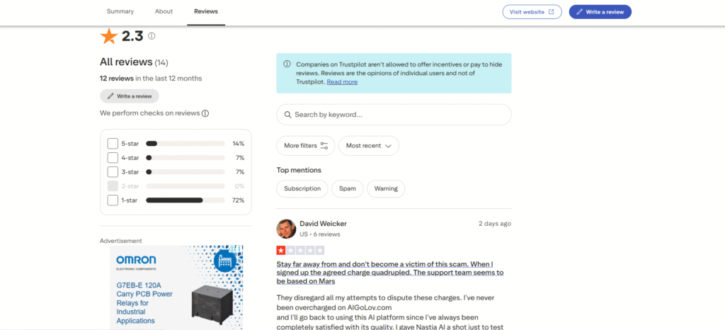Trustpilot review page displaying a 2.3-star rating, mostly one-star reviews, and customer complaints about subscriptions, spam, and billing issues.