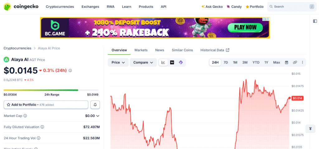 Alaya AI AGT token price at $0.0145 with fully diluted valuation of $72.5 million shown on CoinGecko