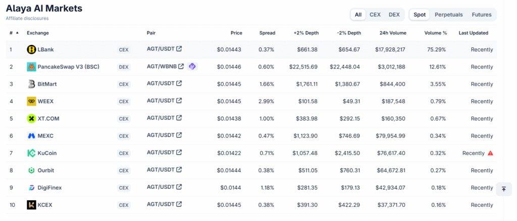Alaya AI AGT token exchange listings showing LBank leading 24-hour trading volume at $17.9 million on CoinGecko
