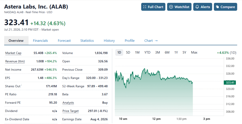 Astera Labs ALAB stock overview on July 21 2026 showing price of $323.41, market cap $55.40 billion, PE ratio 219.18, forward PE 95.20, 52-week range $97.89 to $499.48, analyst consensus Buy with price target $297.01