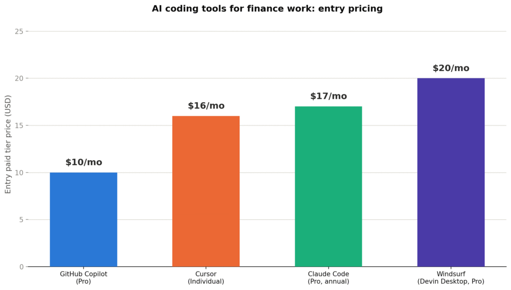 Bar chart comparing entry-level pricing for AI coding tools used in finance work: GitHub Copilot Pro at $10 per month, Cursor Individual at $16 per month, Claude Code Pro at $17 per month, and Windsurf (Devin Desktop) Pro at $20 per month.