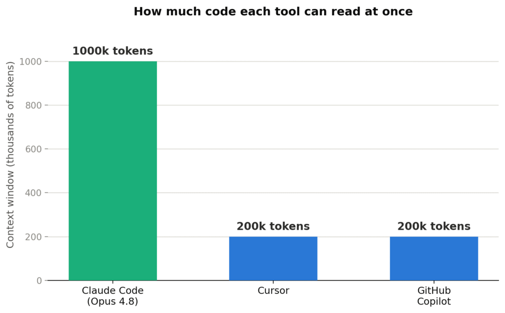 Bar chart showing context window size in tokens for Claude Code versus Cursor and GitHub Copilot