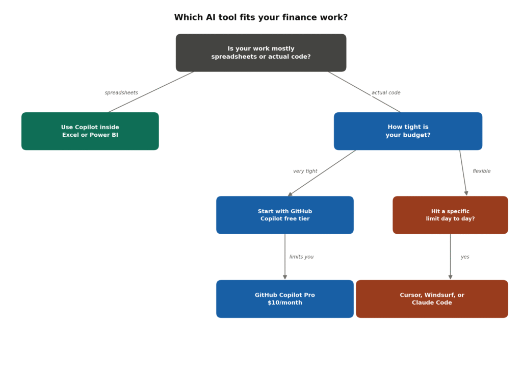 Decision flowchart for choosing between GitHub Copilot, Cursor, Windsurf, Claude Code, and Copilot in Excel or Power BI based on budget and work type