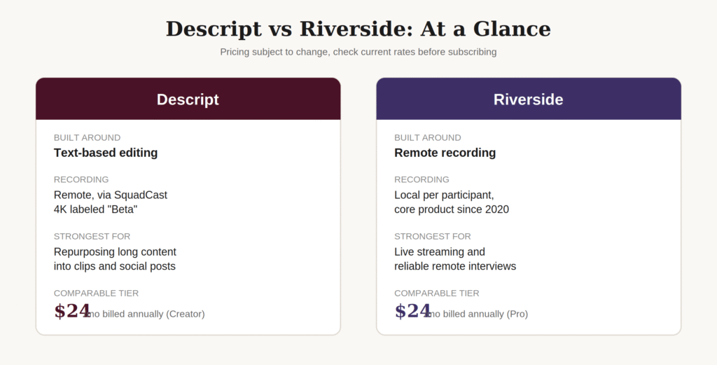 Descript vs Riverside at a glance comparison showing pricing, recording type, and best use case for each platform