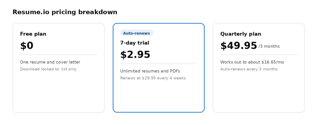 Resume.io pricing breakdown showing the free plan, 7-day trial at $2.95 auto-renewing to $29.95 every 4 weeks, and the quarterly plan at $49.95