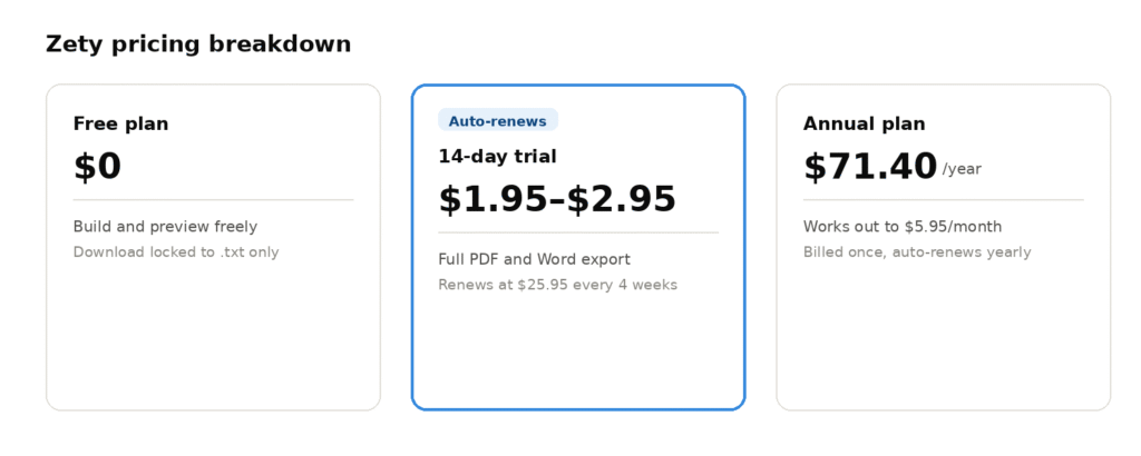Zety pricing breakdown comparing free plan, 14-day trial, and annual subscription for resume builder.
