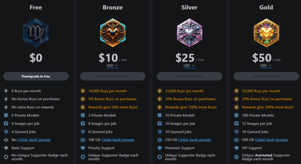 CivitAI membership pricing tiers showing Free, Bronze at $10, Silver at $25, and Gold at $50 per month with Buzz allowances and Vault storage limits